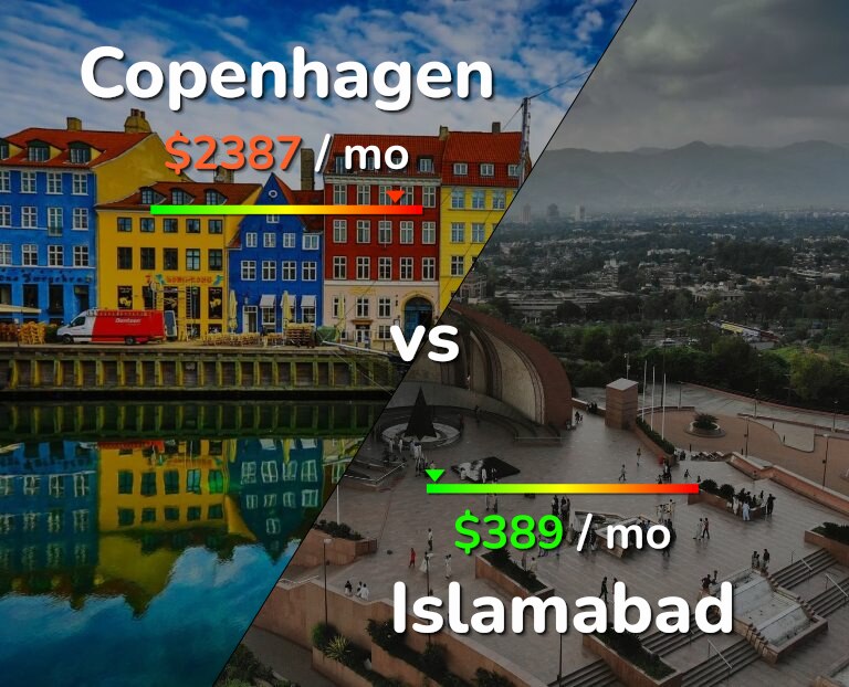 Cost of living in Copenhagen vs Islamabad infographic