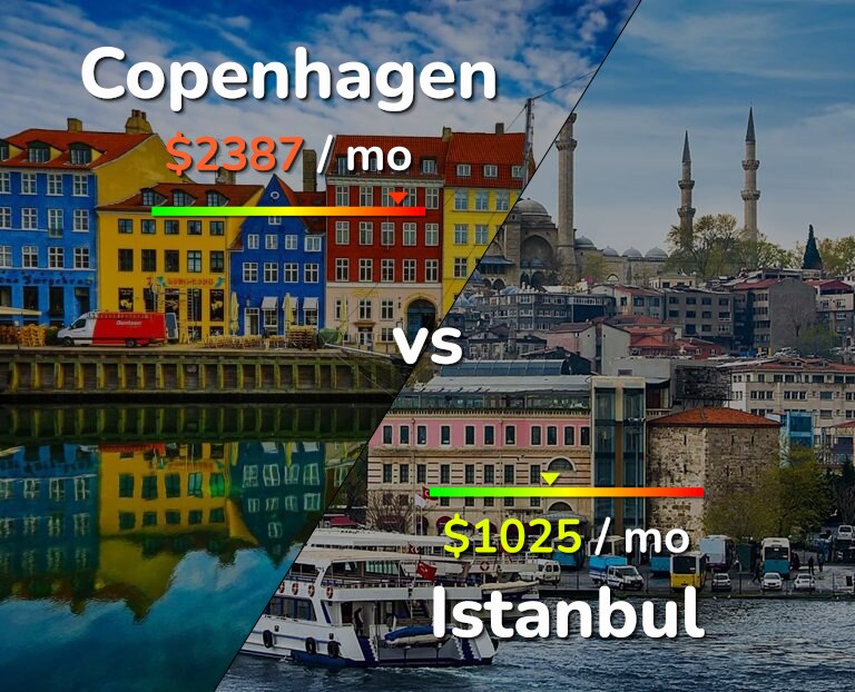 Cost of living in Copenhagen vs Istanbul infographic