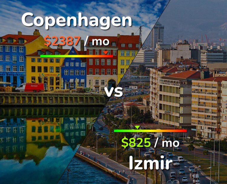 Cost of living in Copenhagen vs Izmir infographic