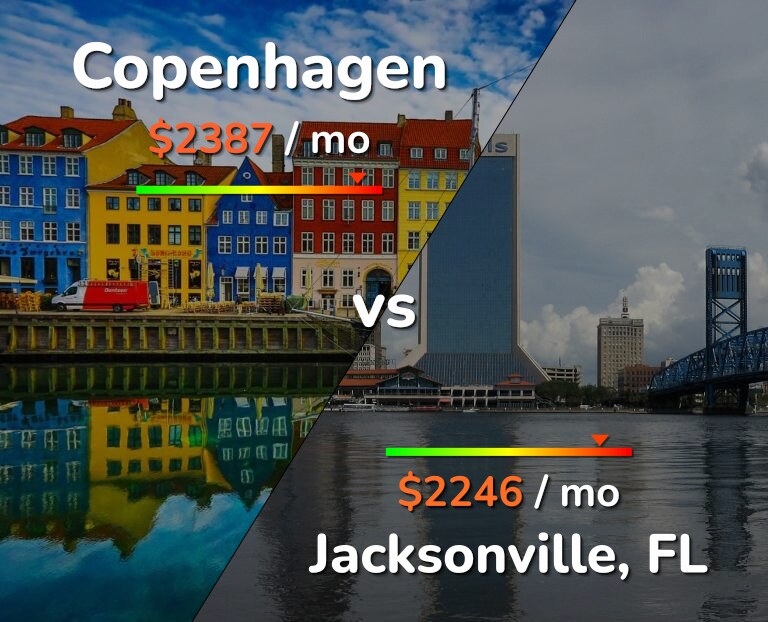 Cost of living in Copenhagen vs Jacksonville infographic