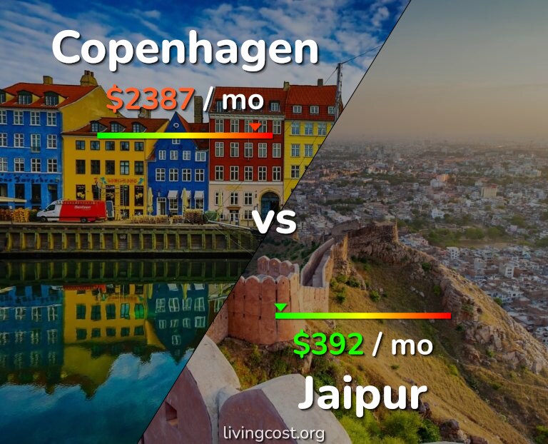 Cost of living in Copenhagen vs Jaipur infographic