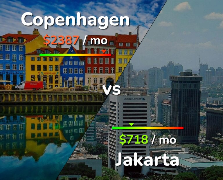 Cost of living in Copenhagen vs Jakarta infographic