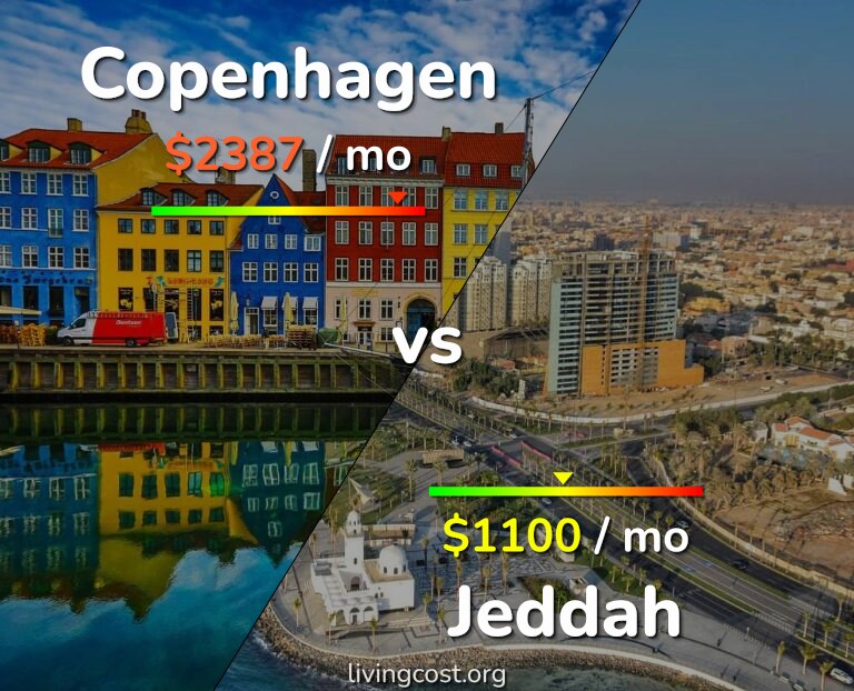 Cost of living in Copenhagen vs Jeddah infographic