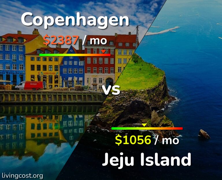 Cost of living in Copenhagen vs Jeju Island infographic