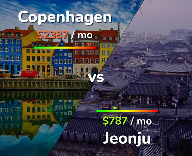 Cost of living in Copenhagen vs Jeonju infographic