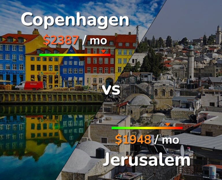 Cost of living in Copenhagen vs Jerusalem infographic