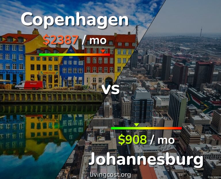 Cost of living in Copenhagen vs Johannesburg infographic