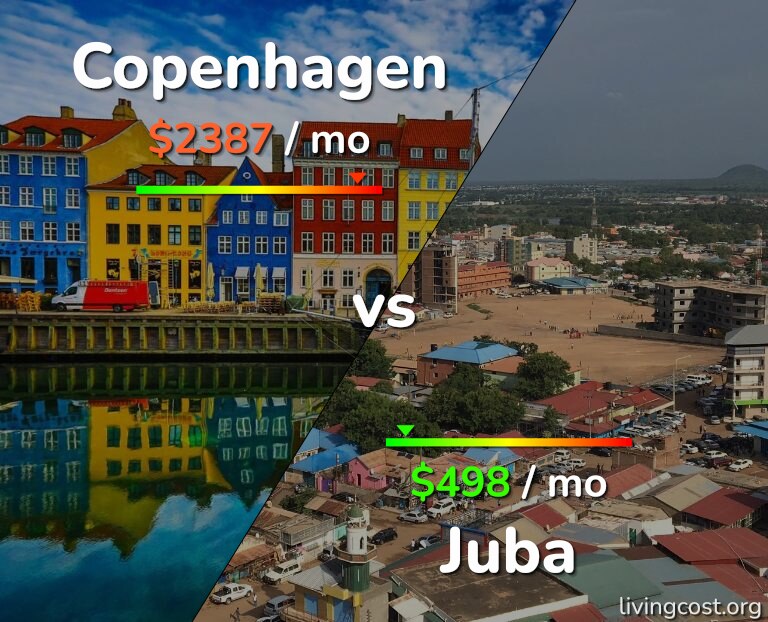Cost of living in Copenhagen vs Juba infographic