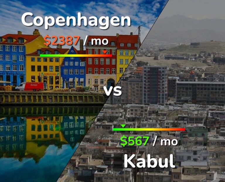 Cost of living in Copenhagen vs Kabul infographic