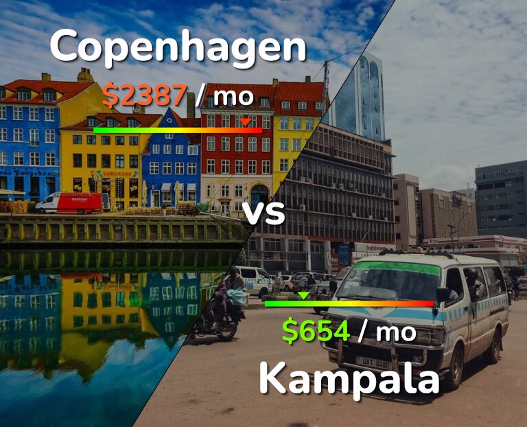 Cost of living in Copenhagen vs Kampala infographic