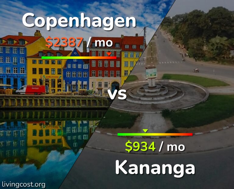 Cost of living in Copenhagen vs Kananga infographic