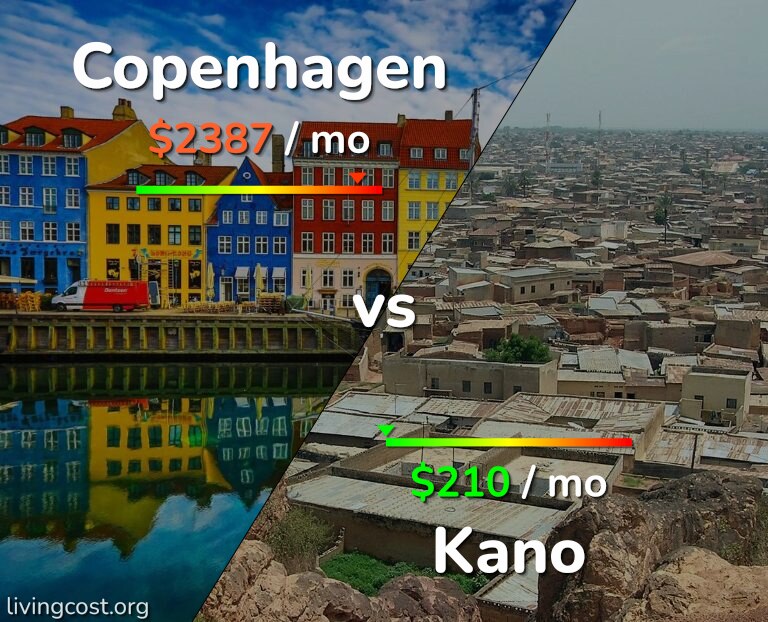Cost of living in Copenhagen vs Kano infographic