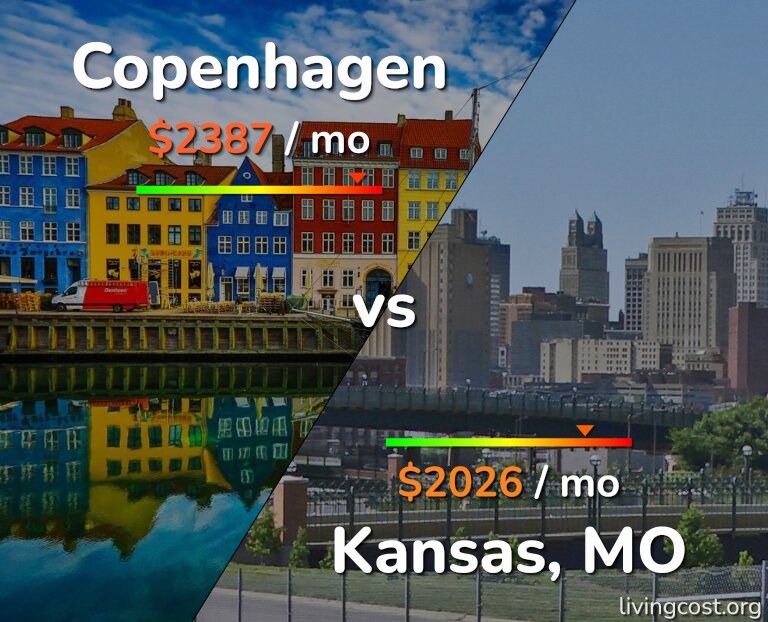 Cost of living in Copenhagen vs Kansas infographic