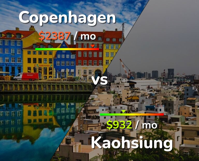 Cost of living in Copenhagen vs Kaohsiung infographic