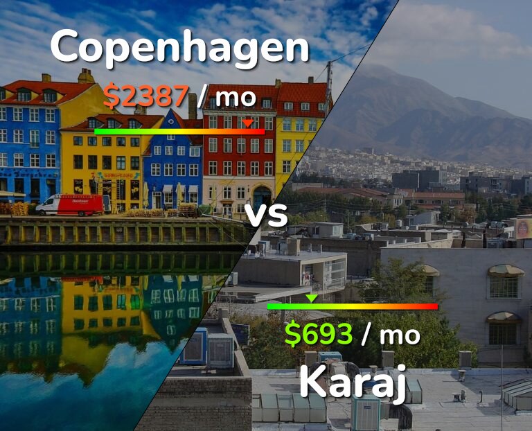 Cost of living in Copenhagen vs Karaj infographic