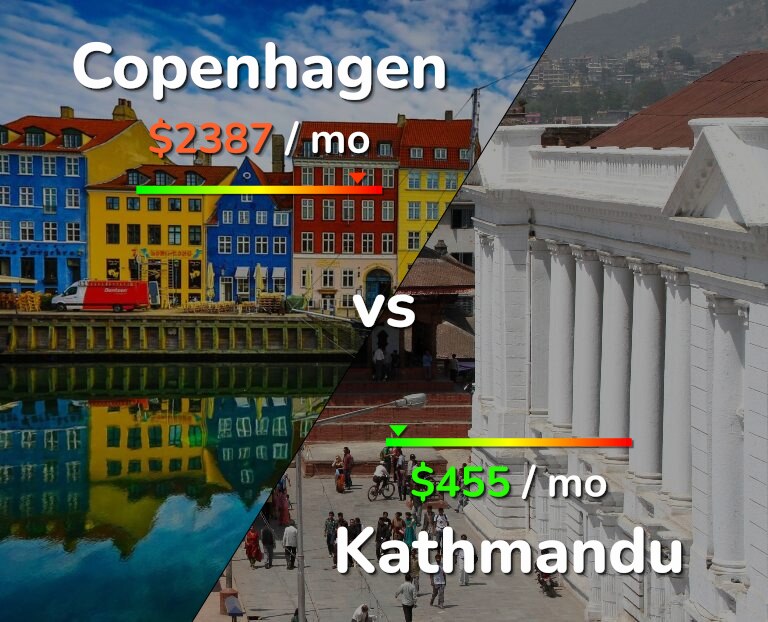 Cost of living in Copenhagen vs Kathmandu infographic