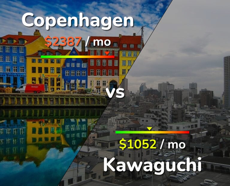 Cost of living in Copenhagen vs Kawaguchi infographic