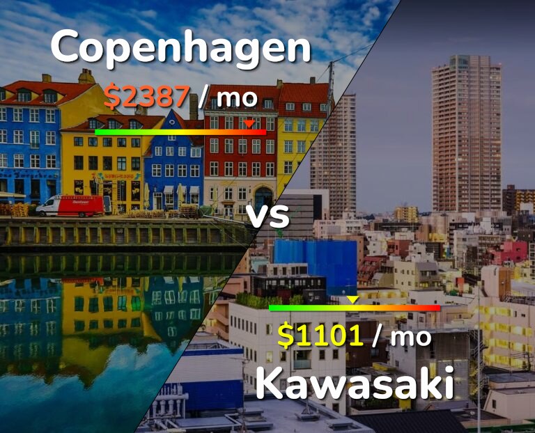 Cost of living in Copenhagen vs Kawasaki infographic