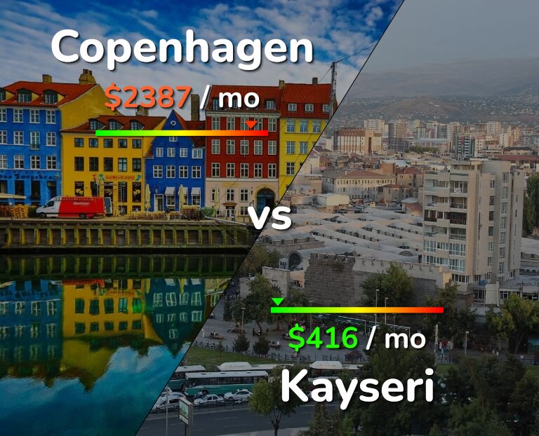 Cost of living in Copenhagen vs Kayseri infographic