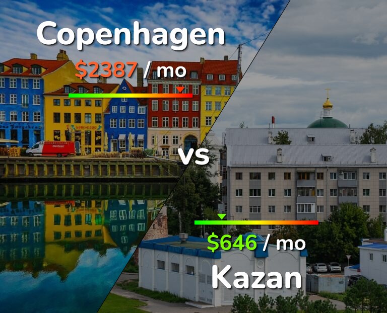 Cost of living in Copenhagen vs Kazan infographic