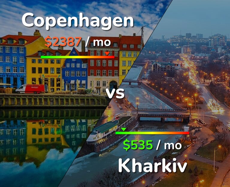 Cost of living in Copenhagen vs Kharkiv infographic