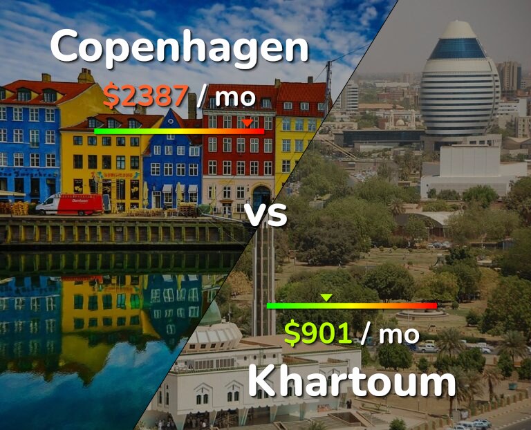 Cost of living in Copenhagen vs Khartoum infographic