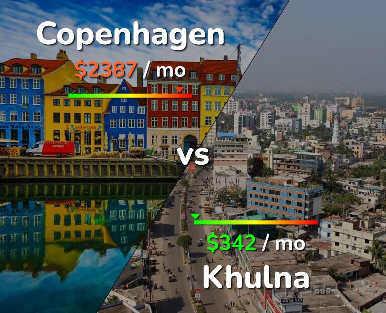 Cost of living in Copenhagen vs Khulna infographic
