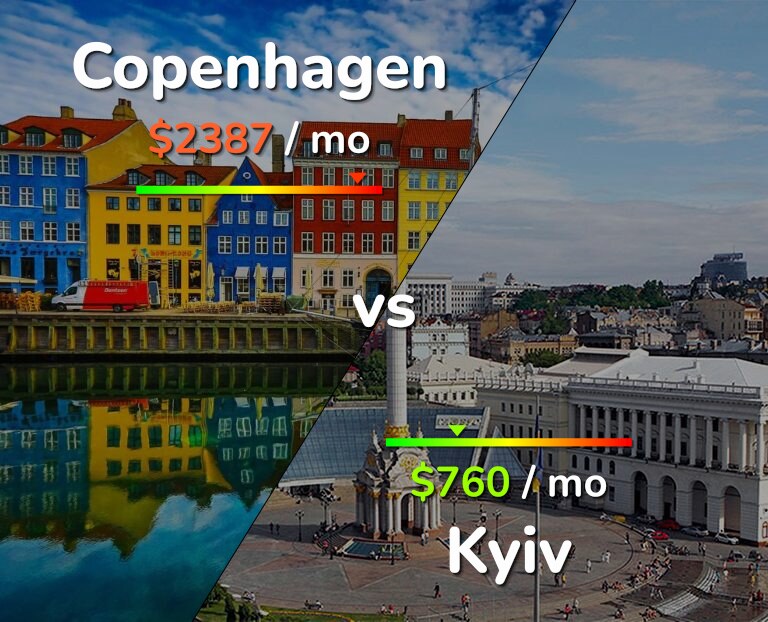 Cost of living in Copenhagen vs Kyiv infographic
