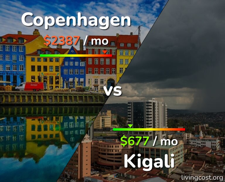 Cost of living in Copenhagen vs Kigali infographic