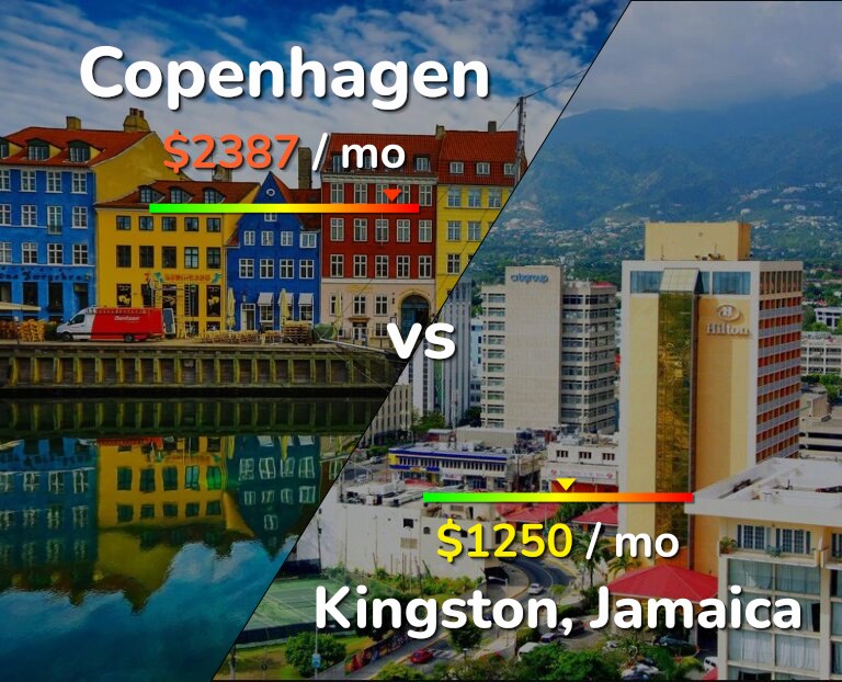 Cost of living in Copenhagen vs Kingston infographic
