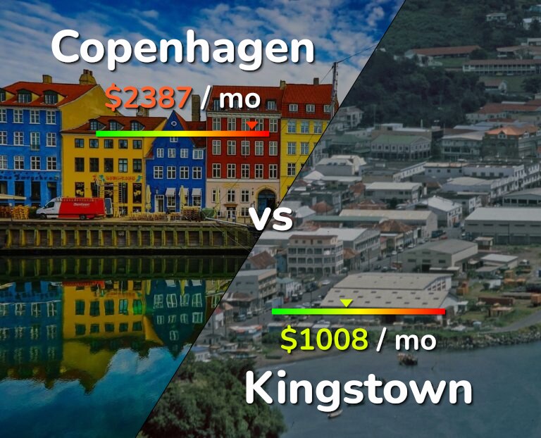 Cost of living in Copenhagen vs Kingstown infographic
