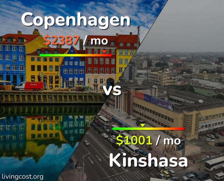 Cost of living in Copenhagen vs Kinshasa infographic
