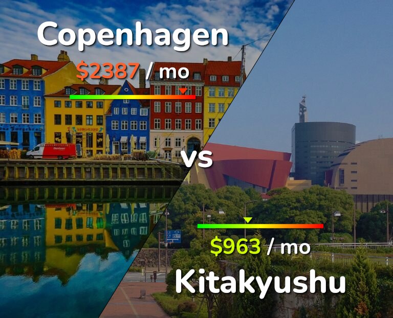 Cost of living in Copenhagen vs Kitakyushu infographic