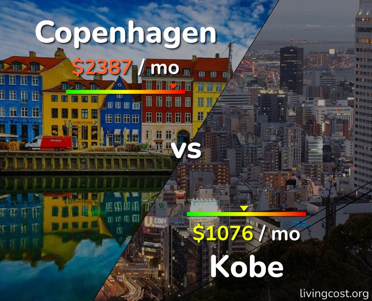 Cost of living in Copenhagen vs Kobe infographic