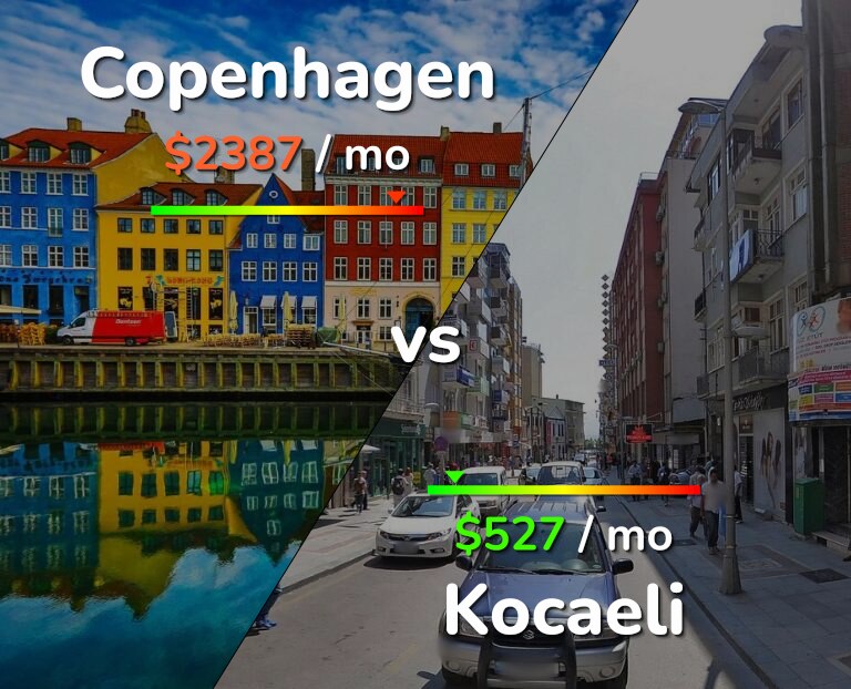 Cost of living in Copenhagen vs Kocaeli infographic