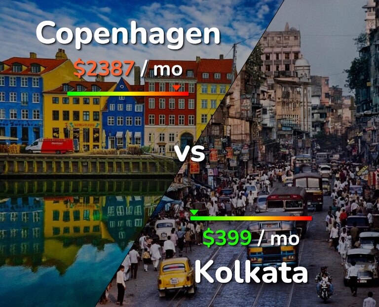 Cost of living in Copenhagen vs Kolkata infographic