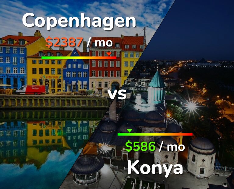 Cost of living in Copenhagen vs Konya infographic