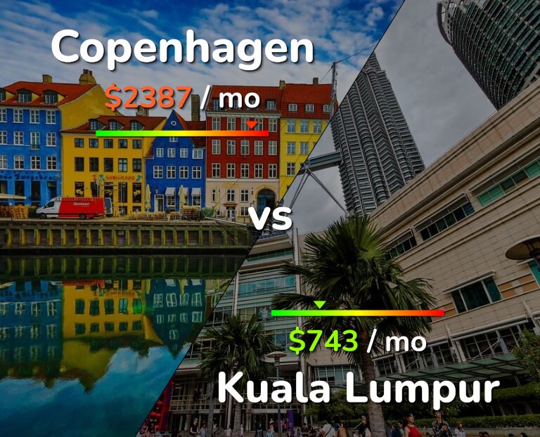 Cost of living in Copenhagen vs Kuala Lumpur infographic