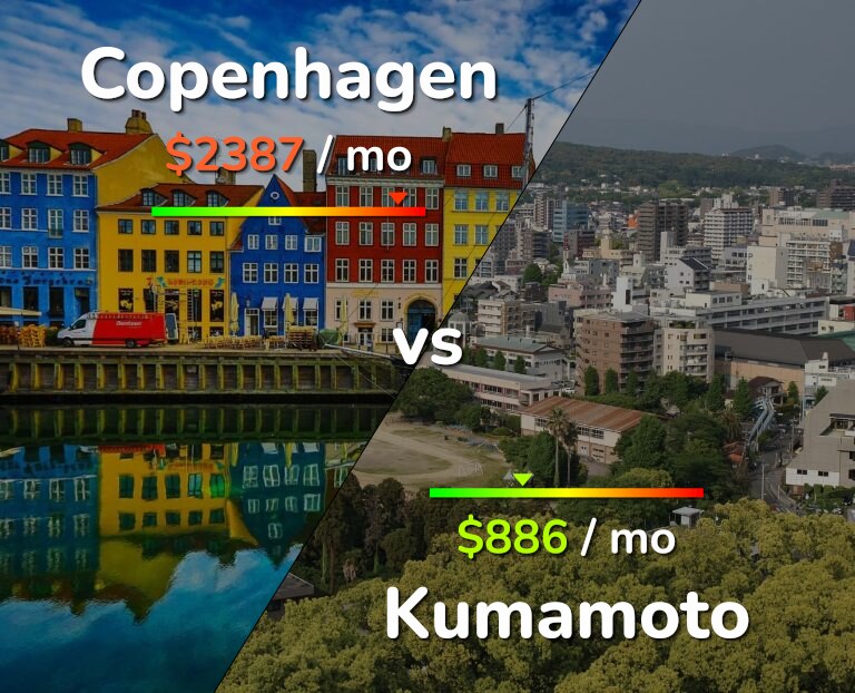 Cost of living in Copenhagen vs Kumamoto infographic