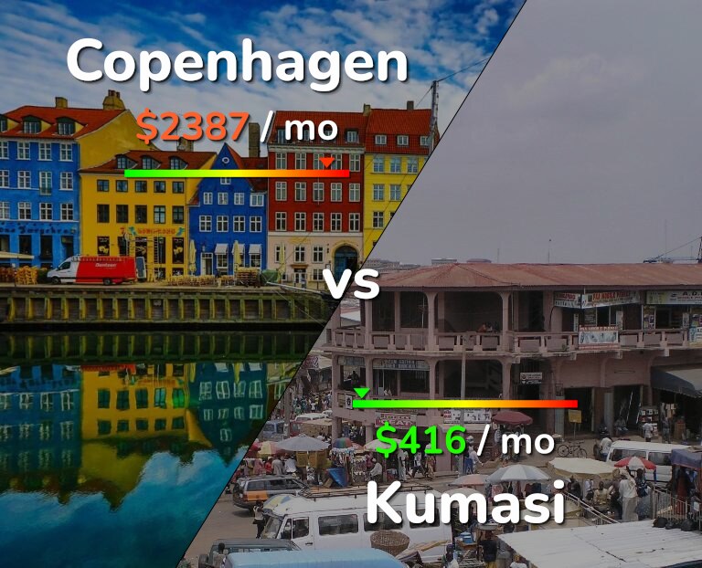 Cost of living in Copenhagen vs Kumasi infographic