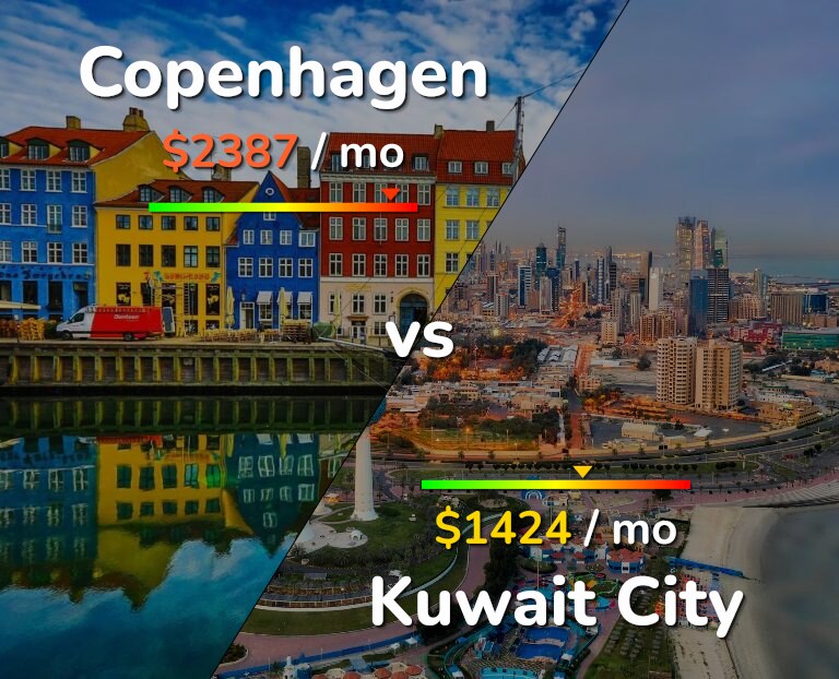 Cost of living in Copenhagen vs Kuwait City infographic