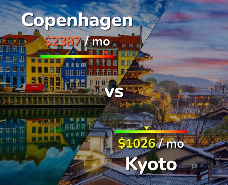 Cost of living in Copenhagen vs Kyoto infographic