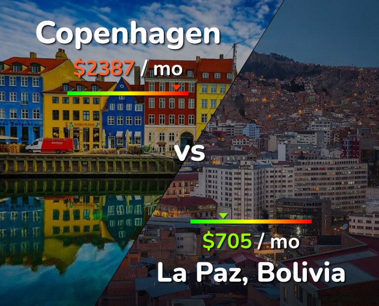 Cost of living in Copenhagen vs La Paz infographic