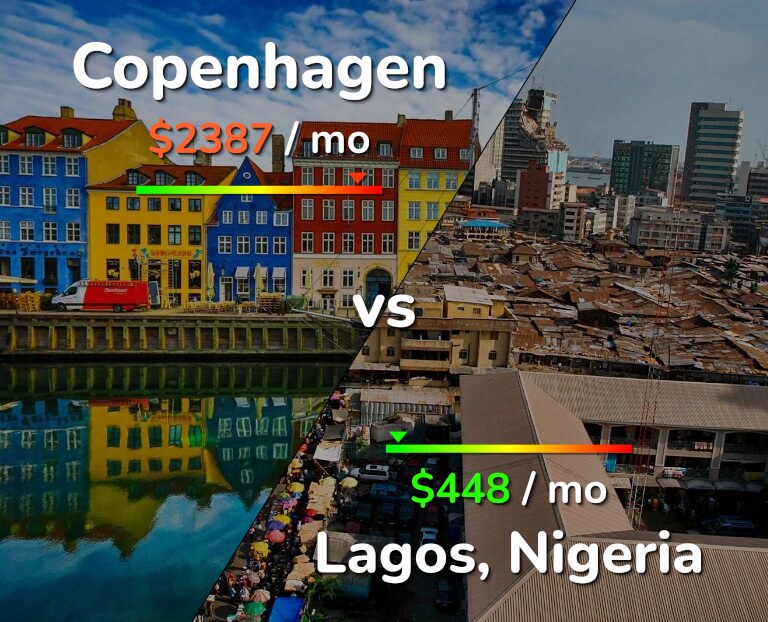 Cost of living in Copenhagen vs Lagos infographic