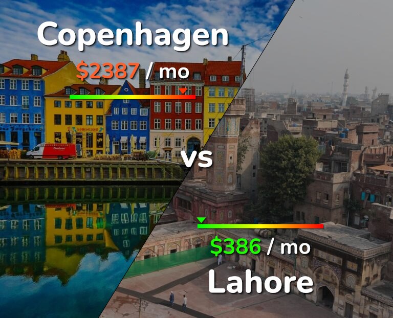 Cost of living in Copenhagen vs Lahore infographic