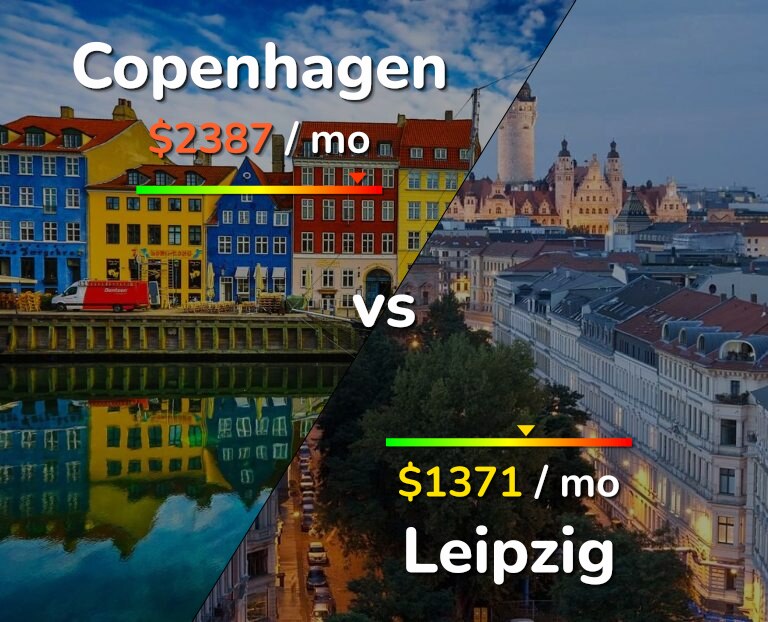 Cost of living in Copenhagen vs Leipzig infographic
