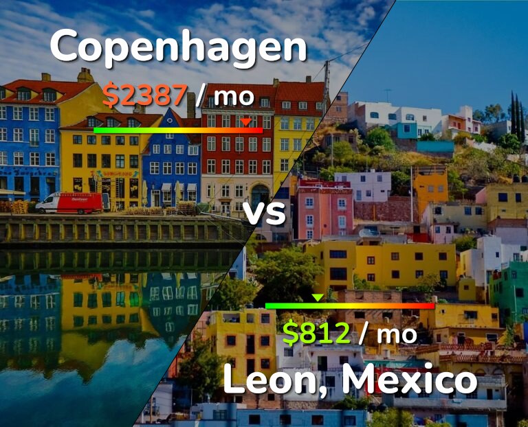 Cost of living in Copenhagen vs Leon infographic