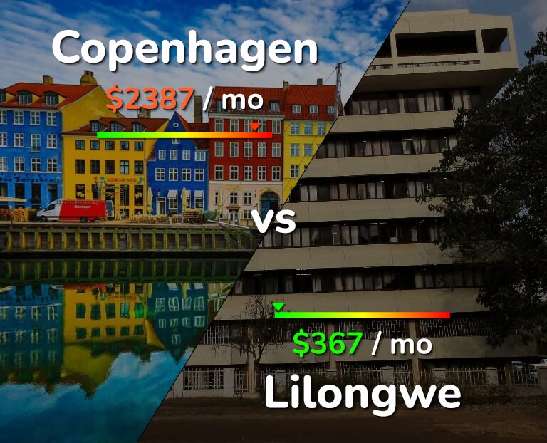 Cost of living in Copenhagen vs Lilongwe infographic