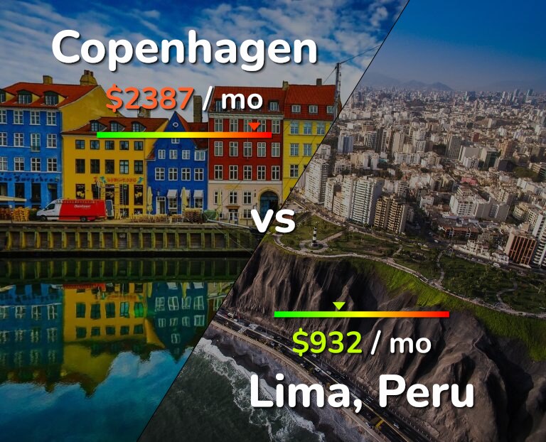 Cost of living in Copenhagen vs Lima infographic