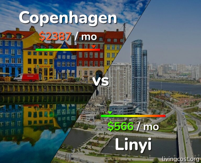 Cost of living in Copenhagen vs Linyi infographic